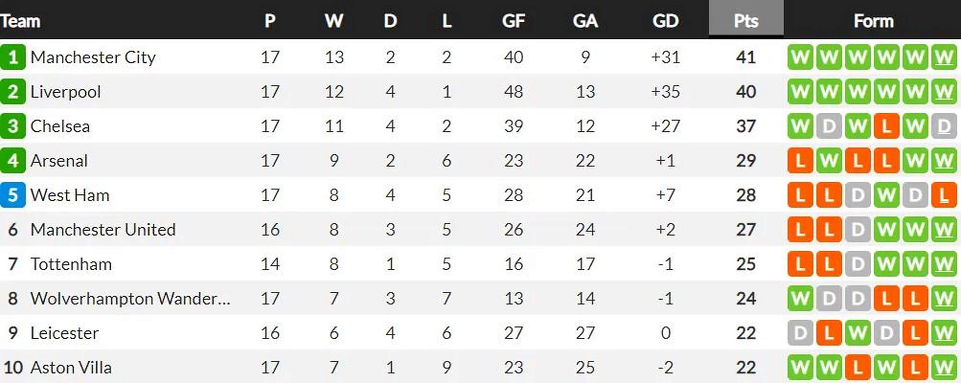 欧洲赛场球队积分榜不断变化
