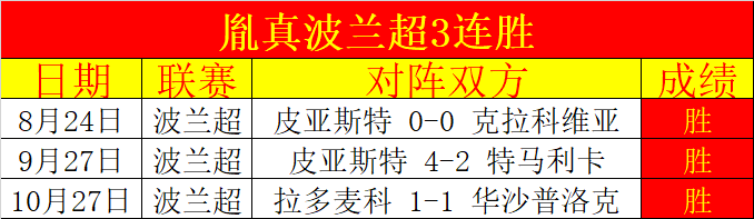 波兰大胜夺冠，实现两连胜稳坐榜首